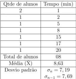 Tabela 5.7: C´alculo da m´edia e desvio padr˜ao do exerc´ıcio 2 – n´ıvel f´acil