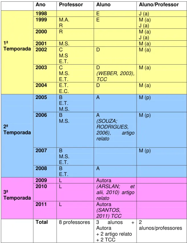 Tabela 1  –  Identificação das fontes orais e escritas, que constam relatos de experiência,  organizados por temporada e por ano