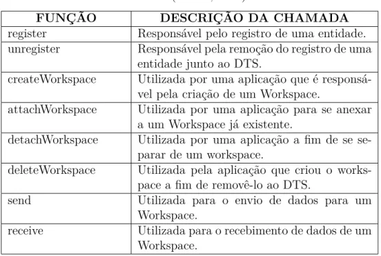 Tabela 4 – ETCP Application Programming Interface Fonte: (SILVA, 2013)