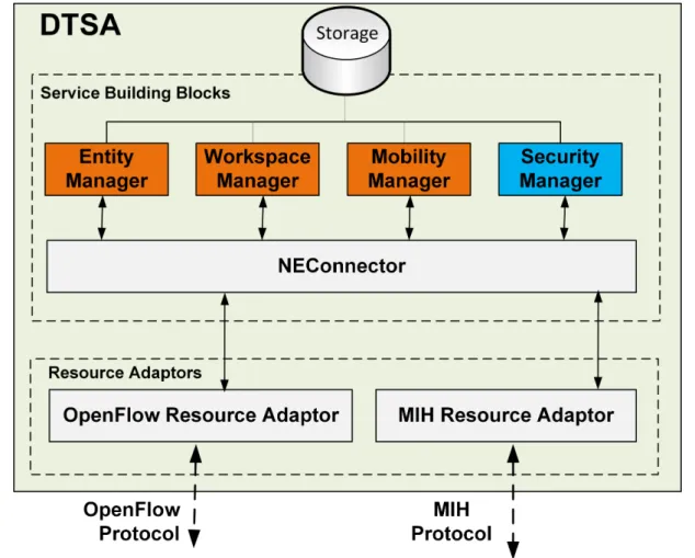 Figura 8 – Descrição dos componentes do DTSA
