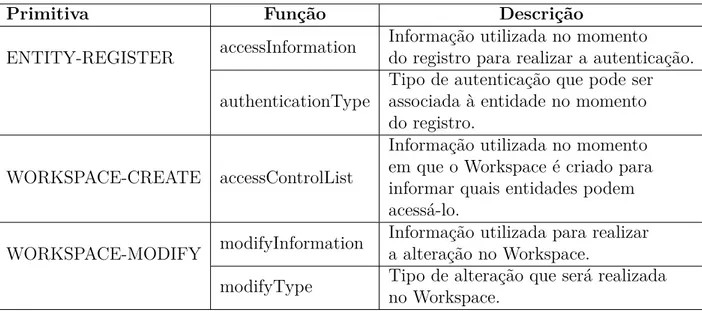 Tabela 6 – Funções adicionadas ao ETCP