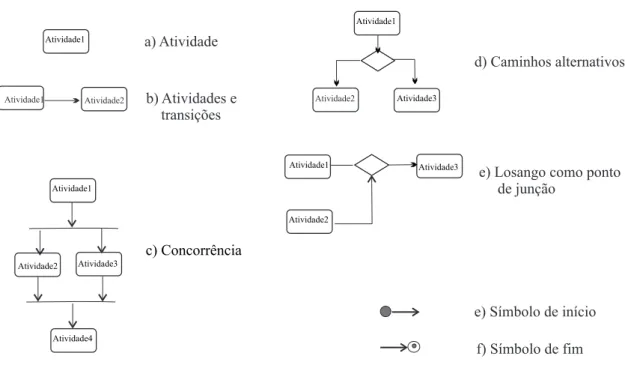 Figura 2.3: Itens da Representa¸c˜ao Gr´afica - Diagrama de Atividades UML