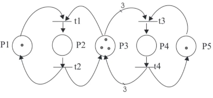 Figura 2.21: Exemplo de uma Rede de Petri Marcada