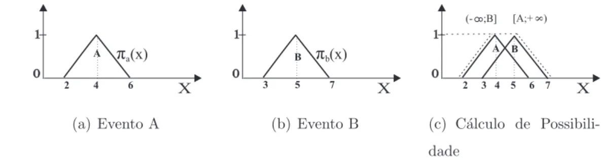 Figura 2.30: C´alculo de Possibilidade entre dois Eventos