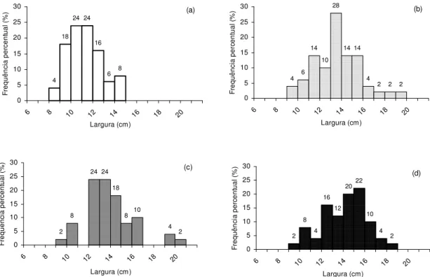 Figura  6.  Distribuição  de  freqüência  percentual  da  largura,  em  mm,  de  frutos  de  Eugenia calycina nas colorações verde (a), laranja (b), claro (c) e  vermelho-escuro (d), coletados na Reserva Ecológica do Clube Caça e Pesca Itororó no município