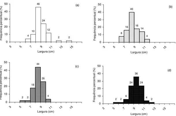 Figura  8.  Distribuição  de  freqüência  percentual  da  largura,  em  mm,  de  sementes  provenientes  de  frutos  de  Eugenia  calycina  nas  colorações  verde  (a),  laranja  (b),  vermelho-claro  (c)  e  vermelho-escuro  (d),  coletados  na  Reserva  