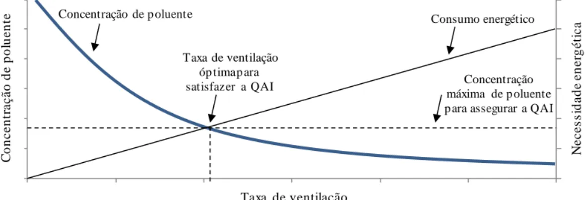 Figura 2.11 – Regulação do sistema de ventilação em função da qualidade do ar interior