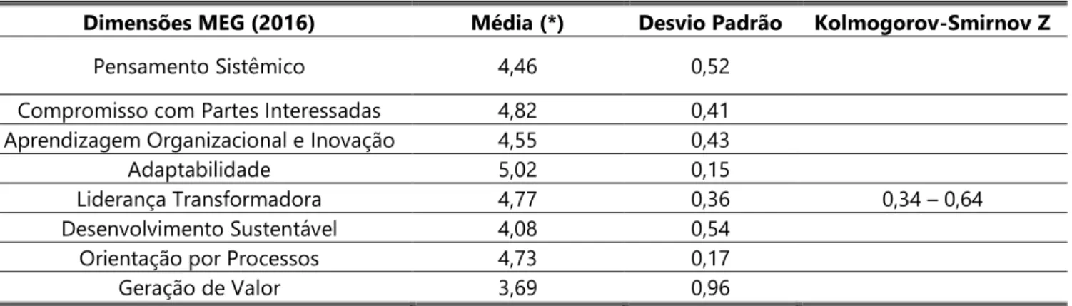 Tabela 3. Média e desvio padrão das pontuações atribuídas pelos gestores nas dimensões propostas pelo MEG   (2016), limites superior e inferior do teste de normalidade da amostra de Kolmogorov-Smirnov Z