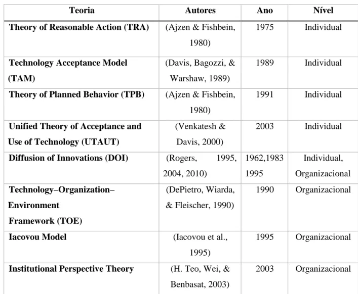 Tabela 1 Modelos de Adoção de TI com mais destaque na literatura. 