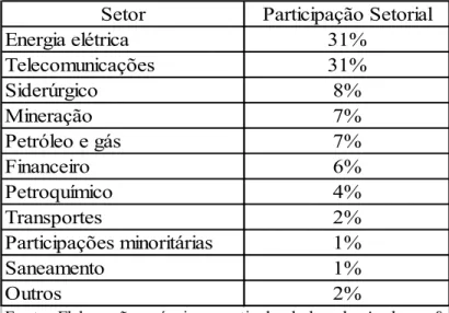 Tabela 1.4 – Participação Setorial nas Receitas de Privatizações no Brasil de 1991 a 2001  Setor Participação Setorial