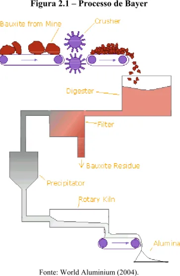 Figura 2.1 – Processo de Bayer 