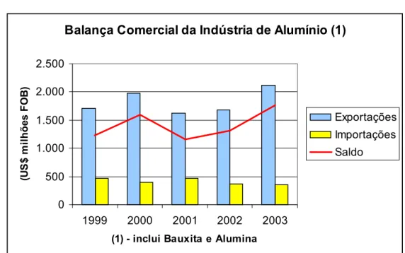 Gráfico 2.2 – Balança Comercial da Indústria do Alumínio  Balança Comercial da Indústria de Alumínio (1)