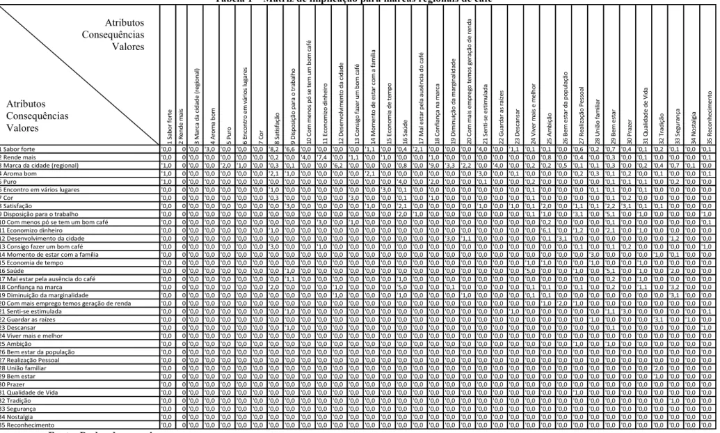 Tabela 1 – Matriz de implicação para marcas regionais de café 