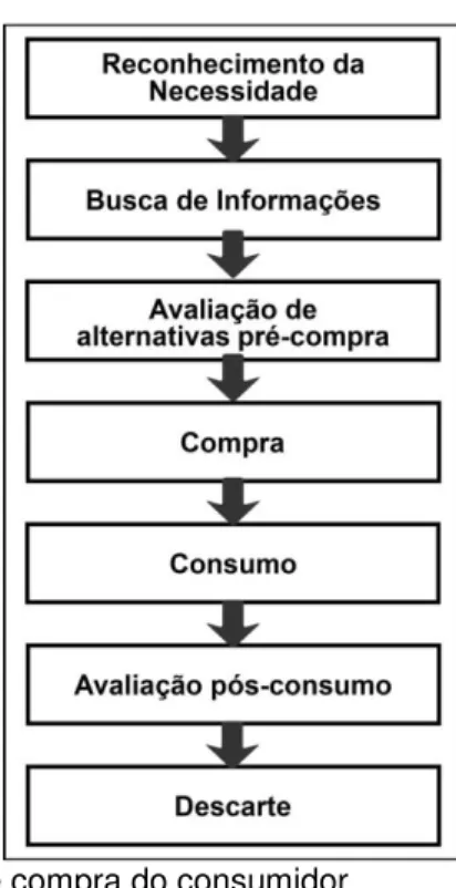 Figura 6: Modelo de comportamento de compra do consumidor  Fonte: Adaptado de Blackwell et al
