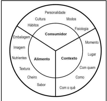 Figura 7: Representação dos fatores que influenciam a escolha de alimentos  Fonte: Adaptado de Gains (1994) 