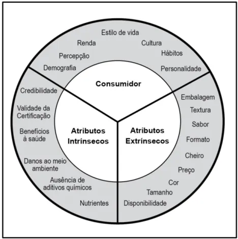 Figura 9: Modelo de representação de interação dos fatores que influenciam a escolha de compra do  consumidor de alimentos 