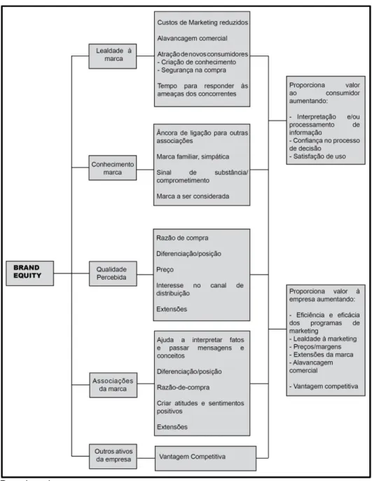 Figura 10: Brand equity 