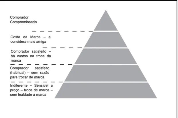 Figura 11: A pirâmide da lealdade à marca  Fonte: Adaptado de Aaker (1991). 