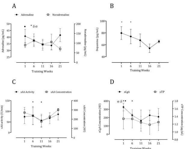 Figure 2 Plasma catecholamines and salivary proteins. 