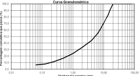 Figura 3: Curva granulométrica do ARCD