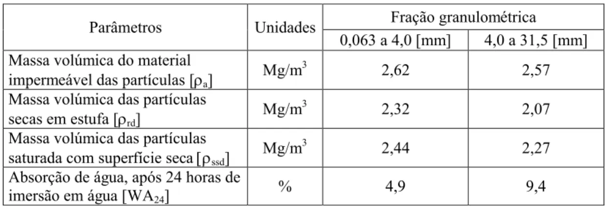 Tabela 2: Massa volúmica e absorção de água