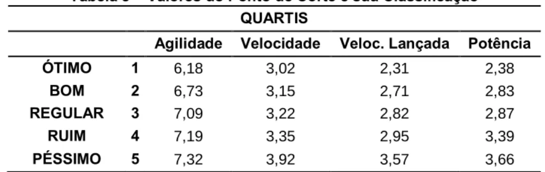 Tabela J – Valores do Ponto de Corte e sua Classificação  QUARTIS 