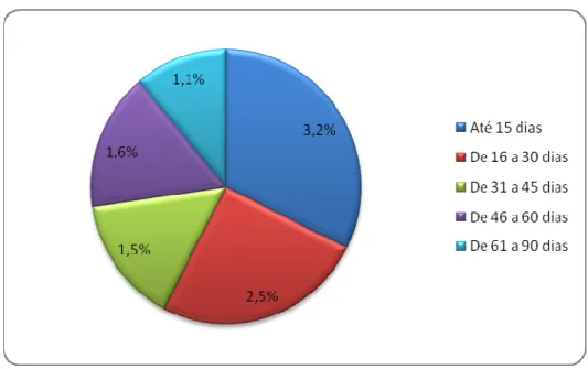 Figura 4.4- Média da percentagem de desconto por número de dias de pagamento  