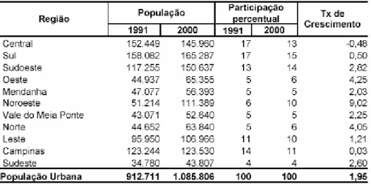 Tabela 1.1.1– População das regiões de Goiânia – Taxa de crescimento de 1991 a  2000. 