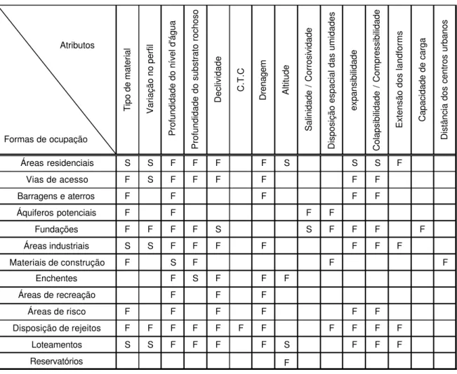 Tabela 3. 2 – Atributos x Formas de ocupação 
