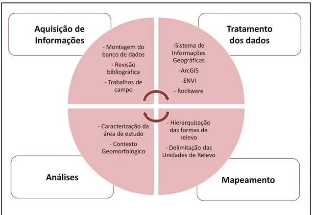 Figura 5: Fluxograma metodológico da dissertação. 