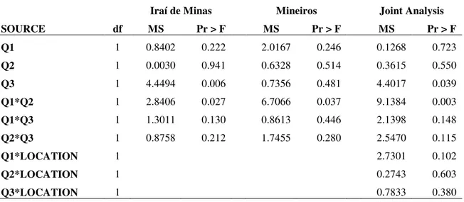 TABLE 6 – ANOVA for Grain Moisture evaluated by Near Isogenic Hybrids. Iraí  de Minas and Mineiros – 2004/2005 growing season