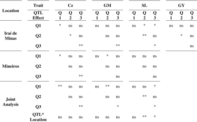 Table 10 – Summary of QTL effects for Cercospora zeae-maydis severity 