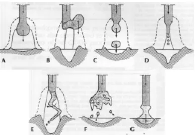 Figura 2.4 - Diferentes tipos de mecanismos de transferência metálica em MIG/MAG como classificado pelo IIW ( Stenbacka &amp; Persson, 1989); A - globular; B - globular repelida, C - gotícula projetada, D – com elongamento (“streaming”); E - goticular rota