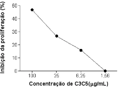 Figura  4.  Gráfico  da  proliferação  de  T.  gondii  tratado  com  anticorpo  monoclonal  C3C5  comparada à proliferação de  T