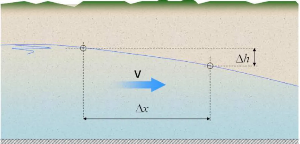 Figura 7: Decaimento da superfície piezométrica e velocidade média do escoamento. 
