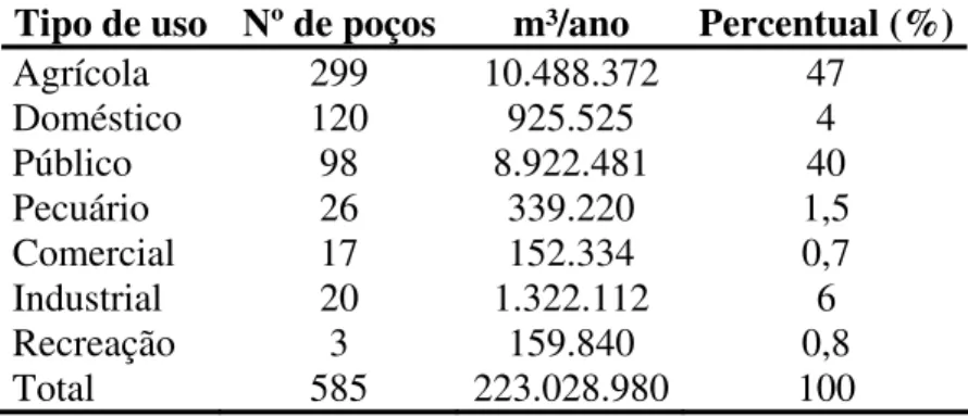 Tabela 3 – Consumo de água subterrânea por tipo de uso na Bacia do Rio Araguari. 