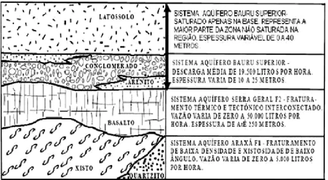 Figura 15- Perfil esquemático do Aquífero Bauru, na região de Araguari, MG. 