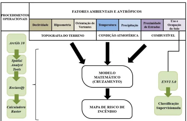 Figura 3 - Fluxograma dos procedimentos operacionais da elaboração do Mapa de Risco  de Incêndio de Monte Carmelo-MG 