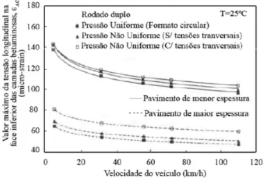 Figura 2.9 – Influência da velocidade para rodados duplos (Miranda, H. M., 2010) 