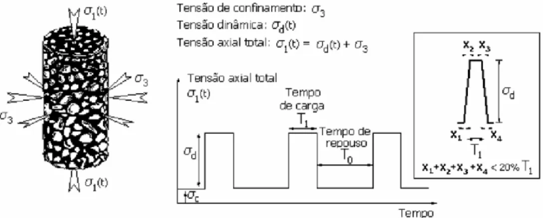 Figura 4.2 – Representação das tensões para um carregamento rectangular (EN 12697-25, 2005) 