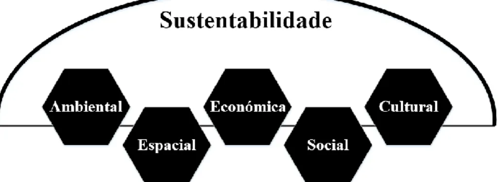 Figura 9 - Dimensões do desenvolvimento sustentável 