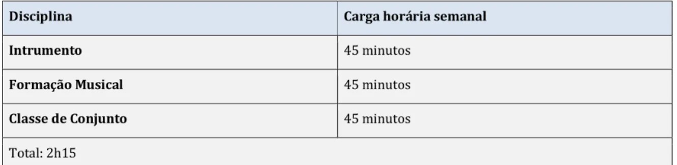 Tabela 2 - Carga horária semanal das disciplinas do curso de iniciação 