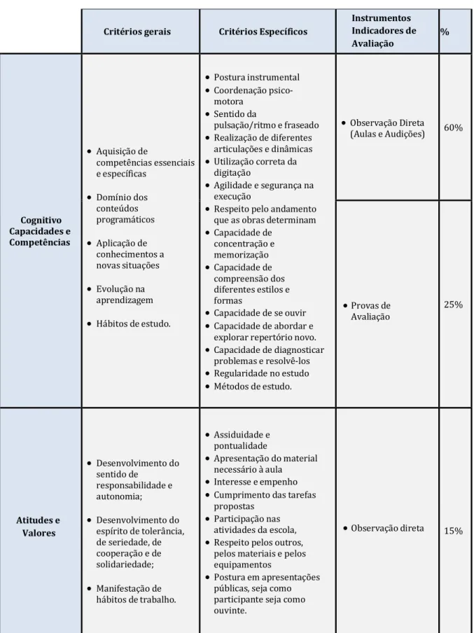 Tabela 8 – Critérios de avaliação de Fagote 