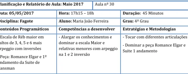 Tabela 14 – Planificação e relatório da aula de Fagote do dia 05-05-2017 