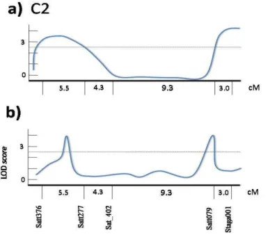 FIGURA 2. Curva de LOD  score para severidade de ferrugem  asiática da soja  no grupo de  ligação C2
