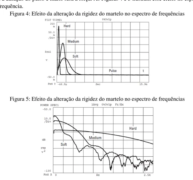 Figura 4: Efeito da alteração da rigidez do martelo no espectro de frequências 