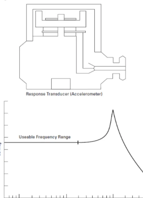 Figura 7: Acelerômetro e faixa de frequência 