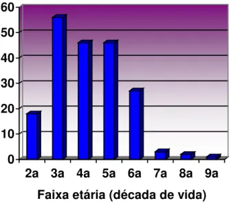Figura 4: Distribuição dos casos de sífilis adquirida por faixa etária  (década de vida) 