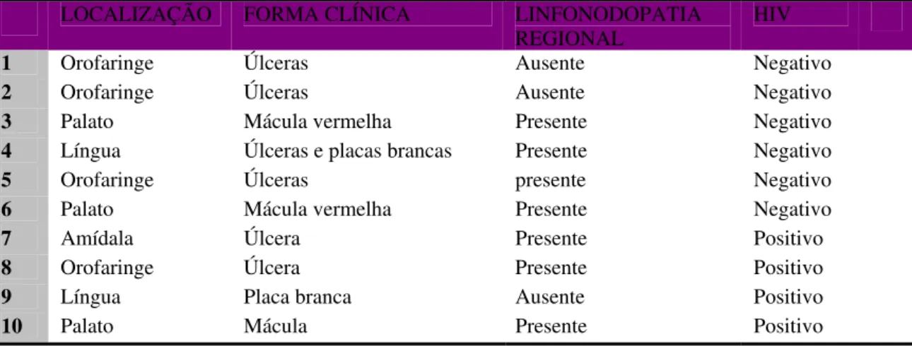 Tabela 12: Características clínicas das lesões bucais e associação com  HIV .  