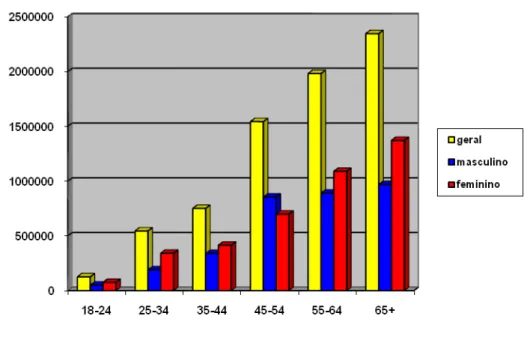 Figura 1 – Número de pessoas com Diabetes mellitus, Estimativa por faixa etária, Brasil,  Vigitel (Sistema de Monitoramento de Fatores de Risco e Proteção para Doenças Crônicas  Não Transmissíveis), 2007 2